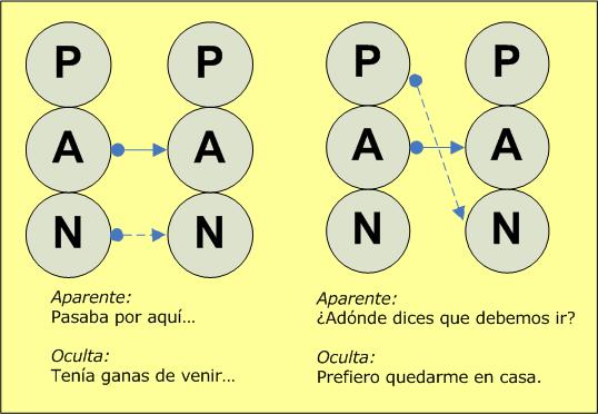 Ejemplos simples de interacciones entre los distintos sistemas.